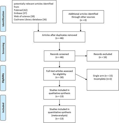 Surgical Outcomes of Transperitoneal Para-Aortic Lymphadenectomy Compared With Extraperitoneal Approach in Gynecologic Cancers: A Systematic Review and Meta-Analysis